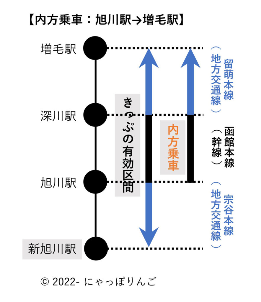 新旭川駅から増毛駅までの経路略図