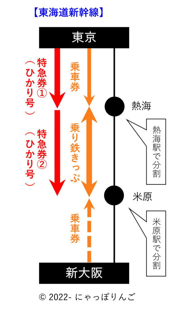 東海道新幹線きっぷの分割購入例