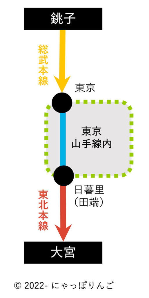 銚子駅から大宮駅までの経路図