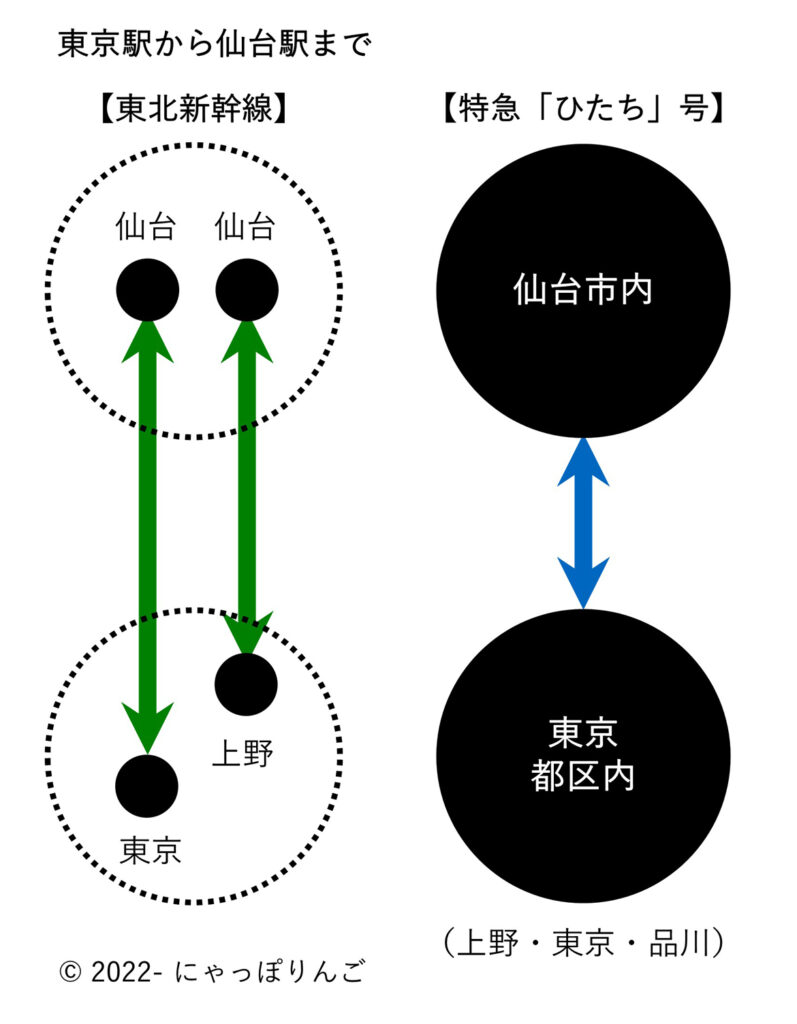 特定都区市内制度と単駅の違い