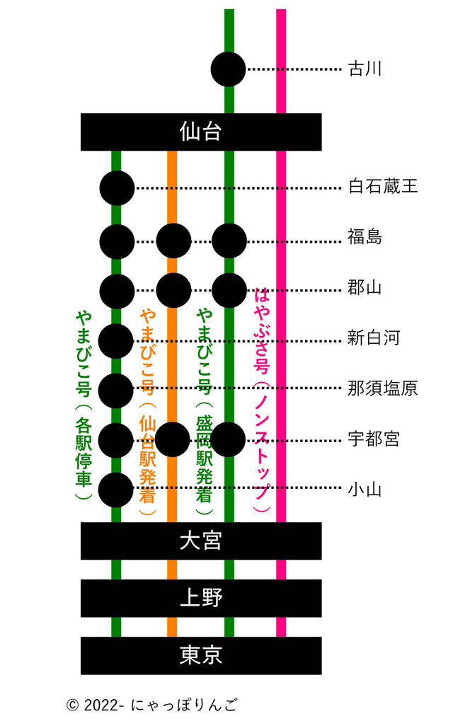東北新幹線停車パターン